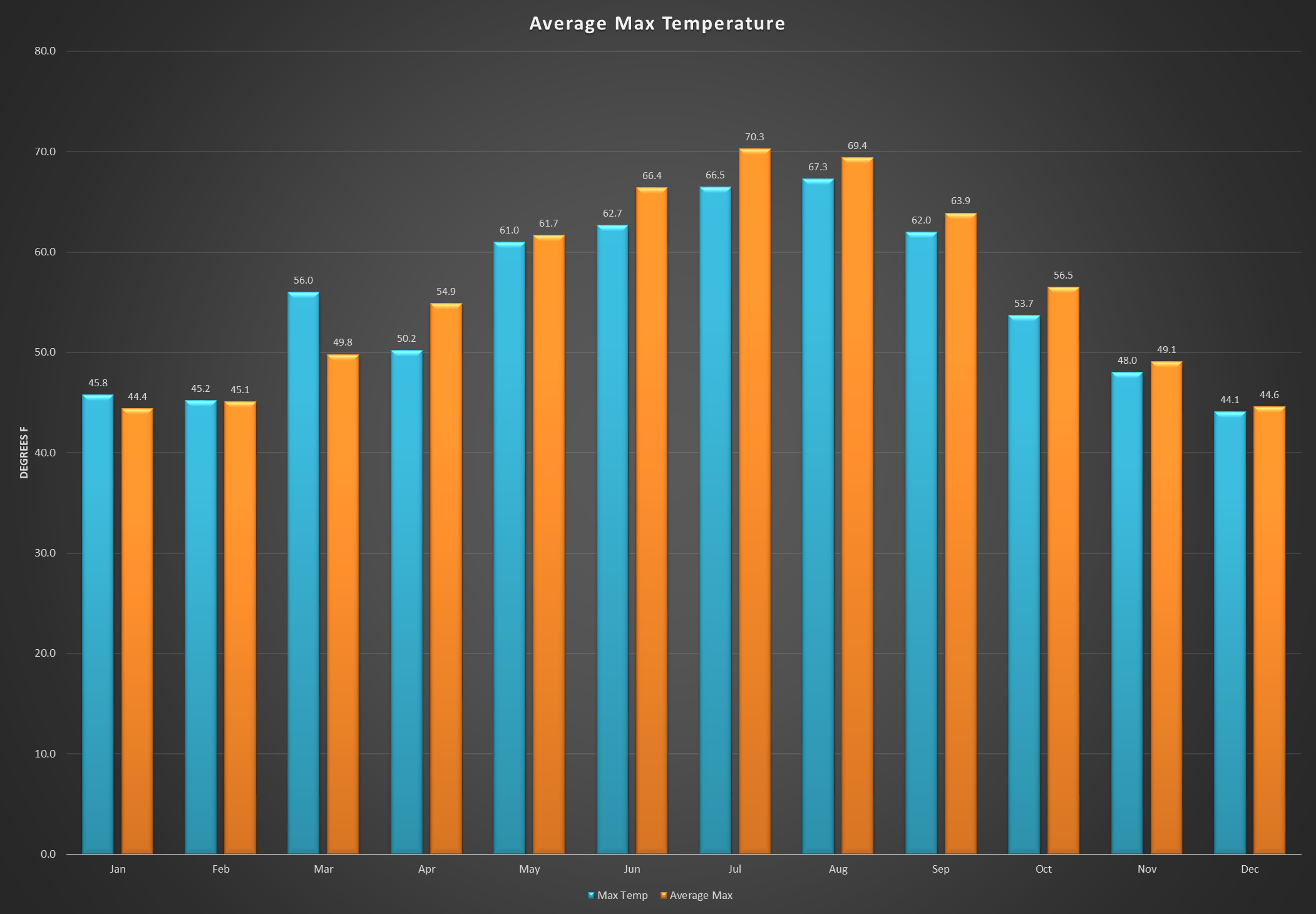 Average Max Temperature