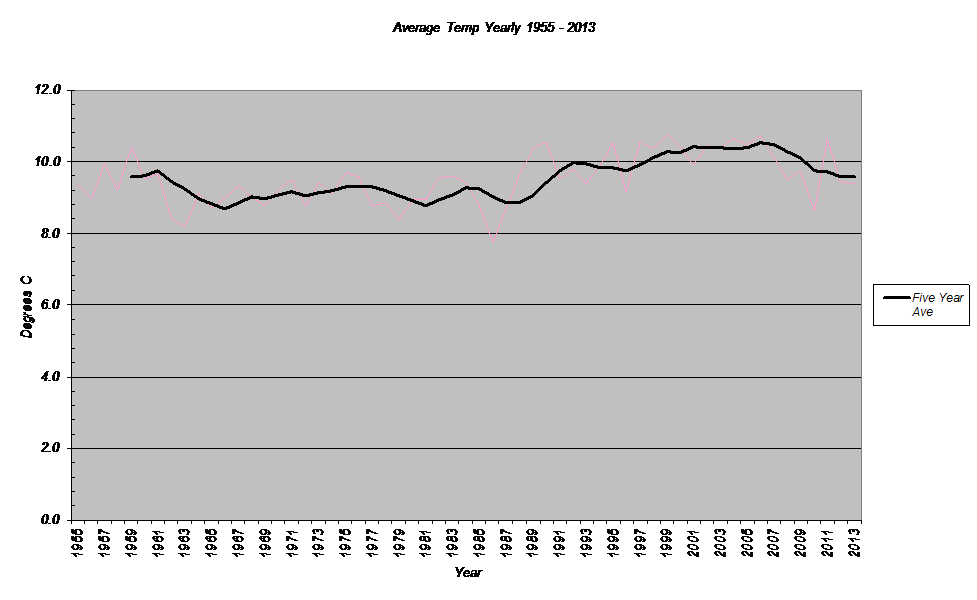 Average Temp Yearly Total