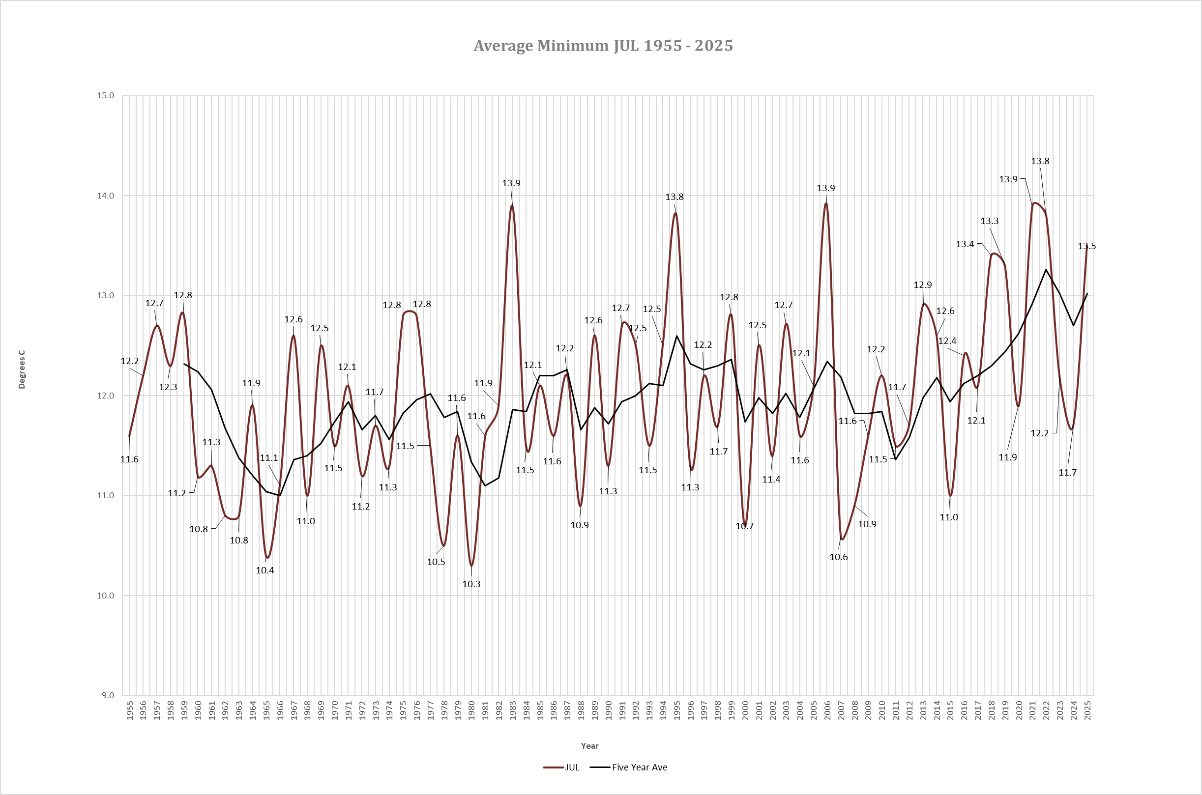 Average Min Yearly Total
