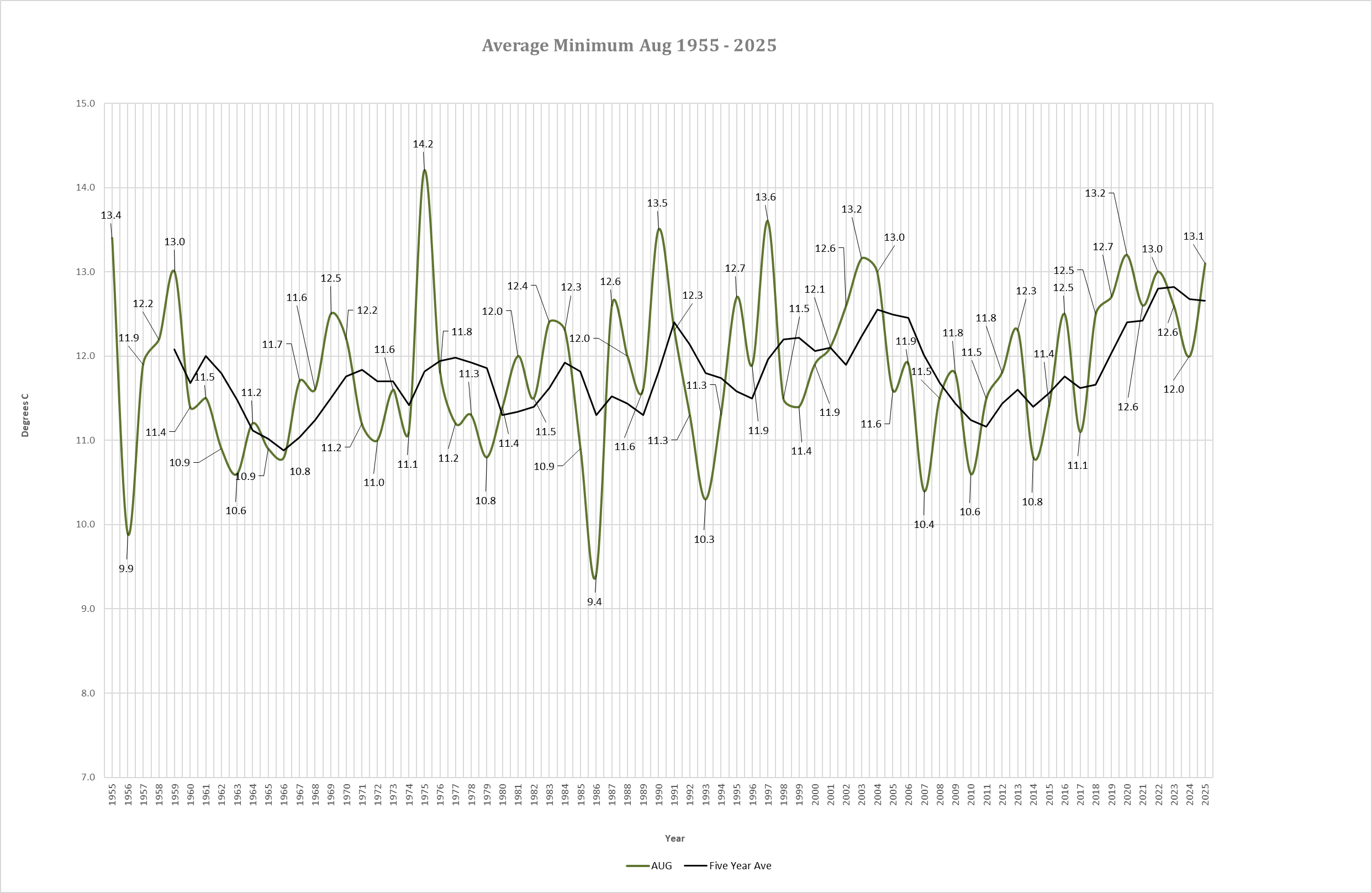 Average Spring Min