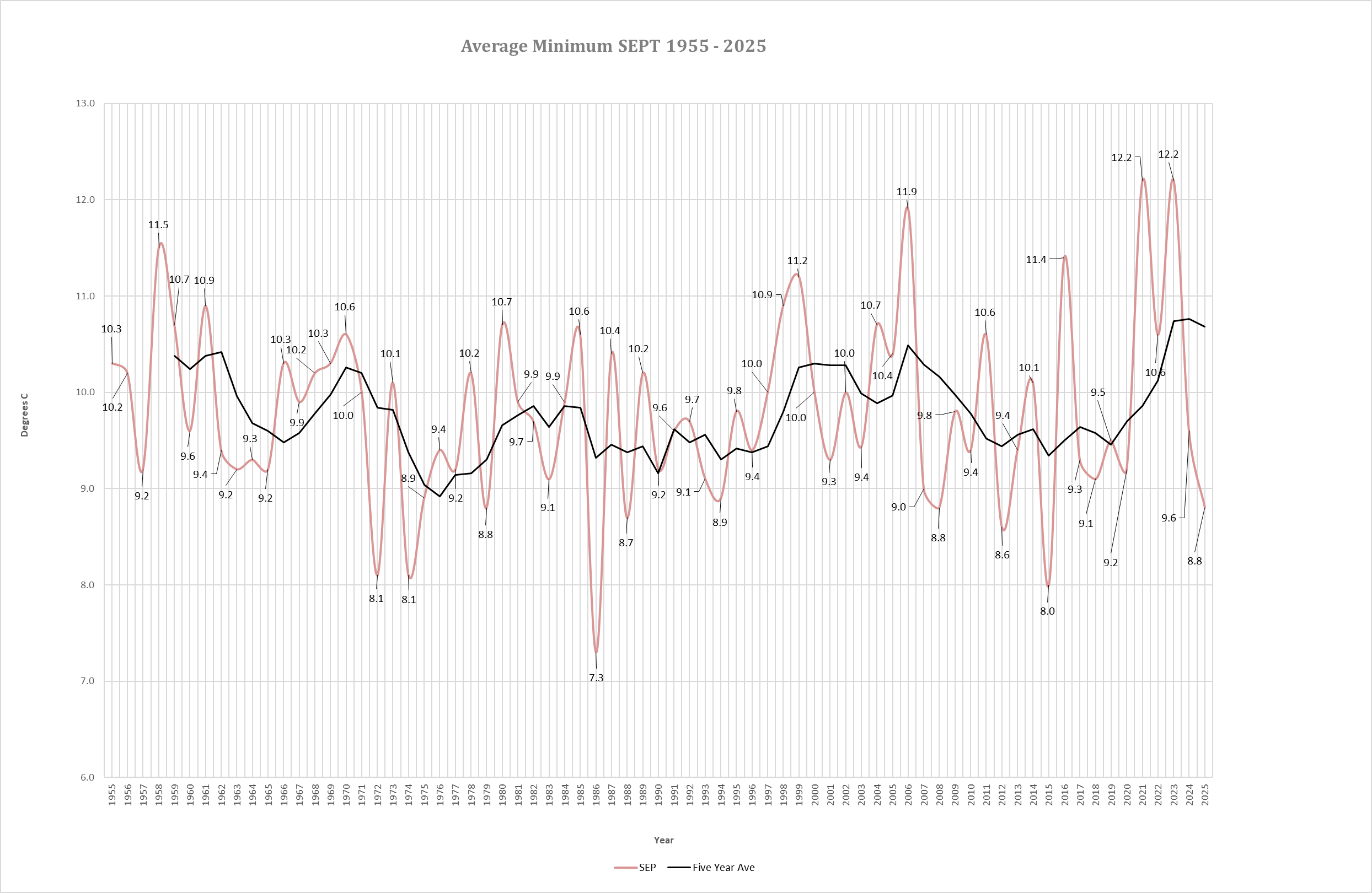 Average Autumn Min
