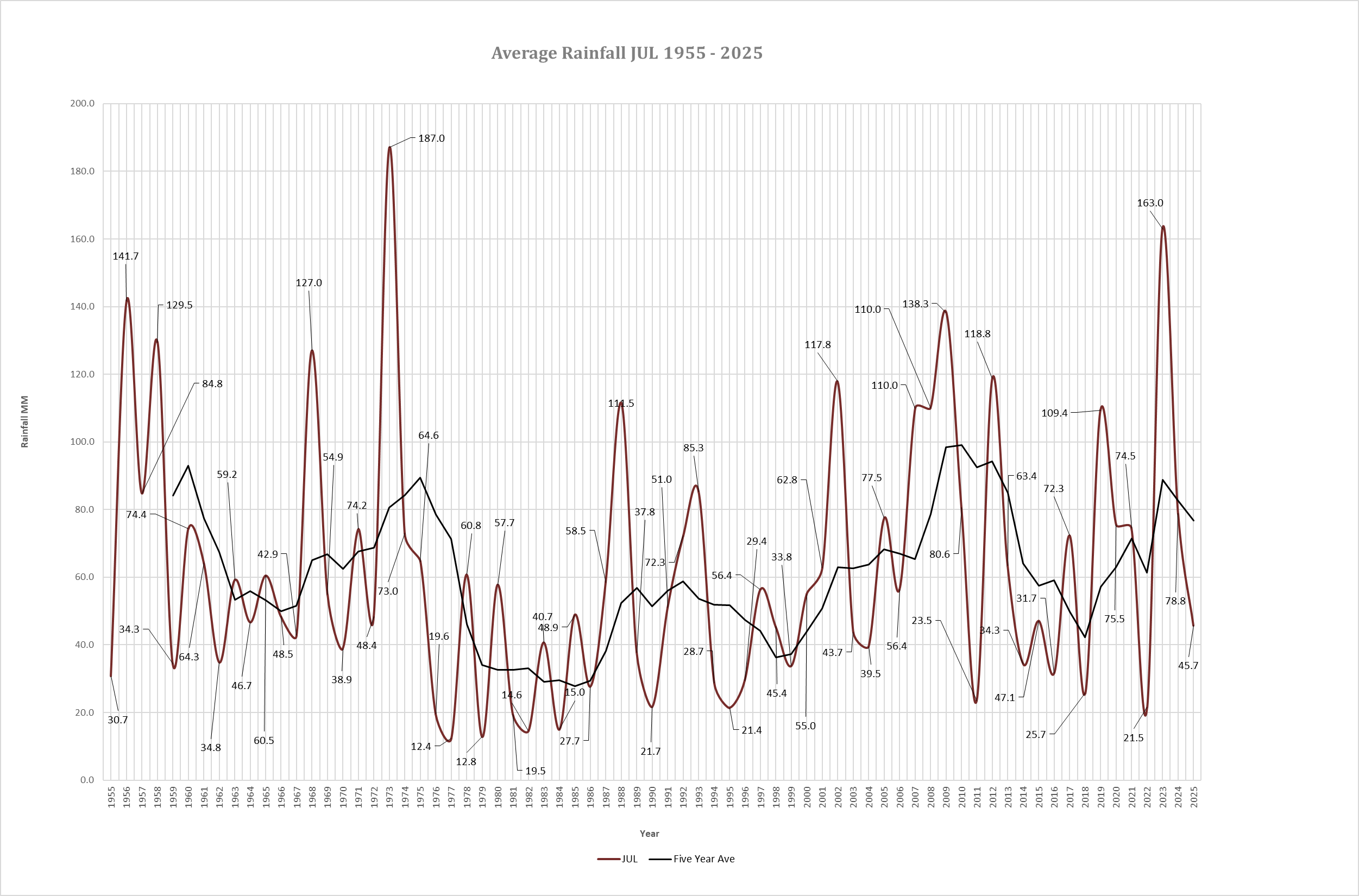 Average Rain Yearly Total