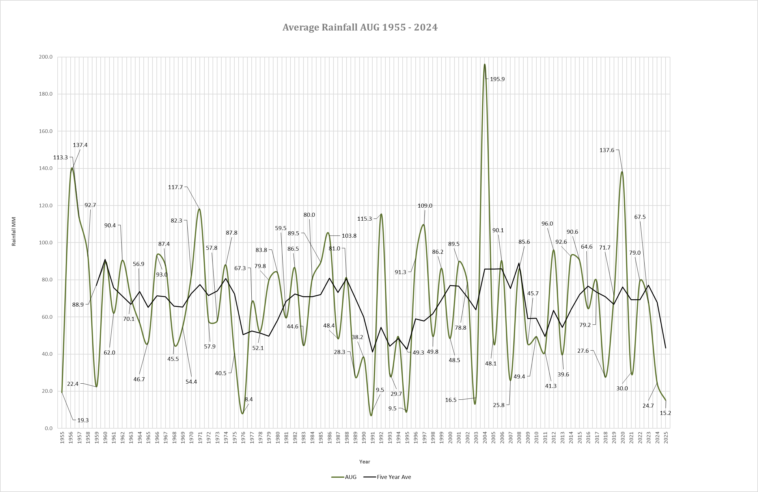 Average Spring Rainfall