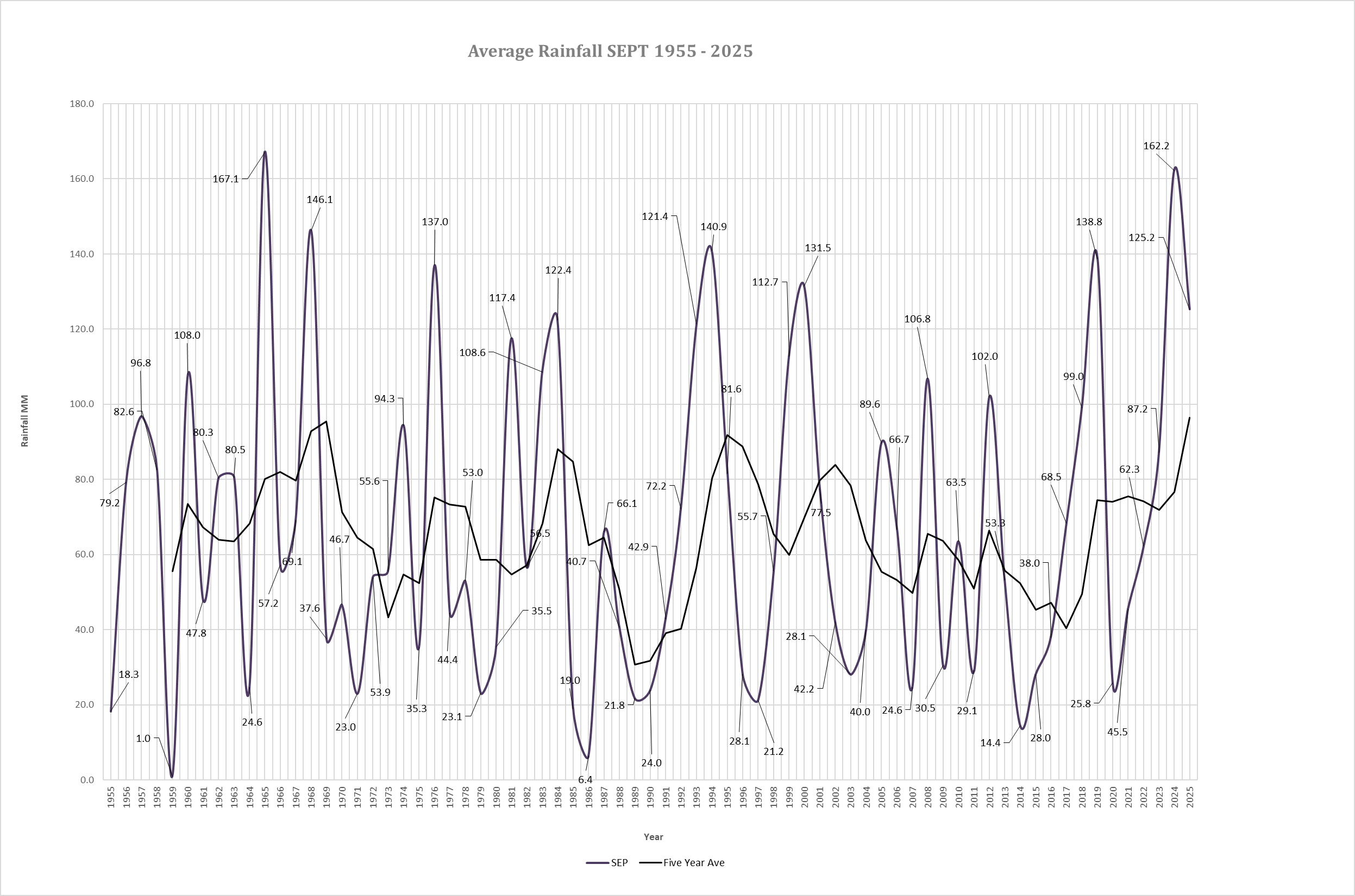 Average Autumn Rainfall